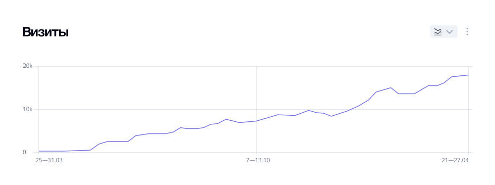 Кейс продвижения натяжных потолков